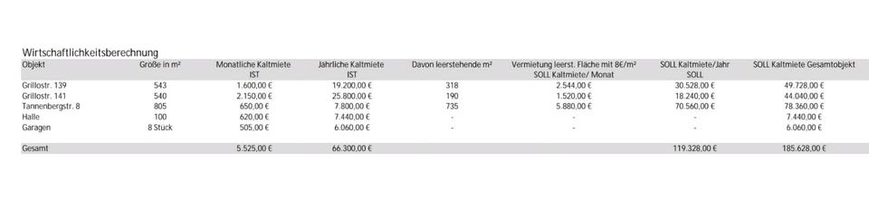 Mehrfamilienhaus, Wohnhaus Gelsenkirchen Gelsenkirchen-Mitte - 52 Zimmer, 2 m&sup2;, 1.699.000&euro; | Angebot:24274344